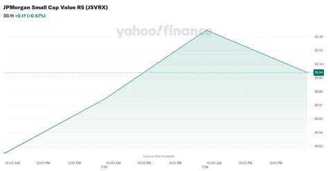 VGIFX – Performance – JPMorgan US Value R5 .